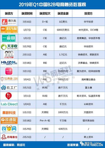 榜单2019年q1中国b2b电商融资数据榜发布15家获超19亿元